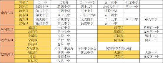 天津的中考指标生你了解多少(图2)