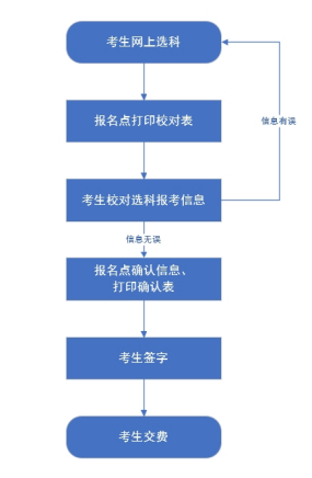 河北省2024年高考统考选科和对口升学考试科目确认即将开始(图2)