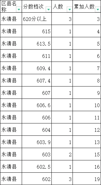 2024年廊坊中考一分一段表出炉(图6)