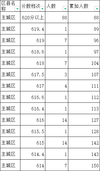 2024年廊坊中考一分一段表出炉(图2)