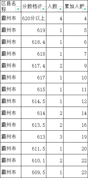 2024年廊坊中考一分一段表出炉(图8)