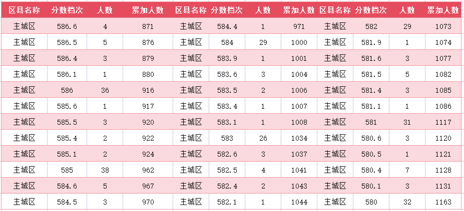 2024年廊坊主城区中考一分一段表(图5)