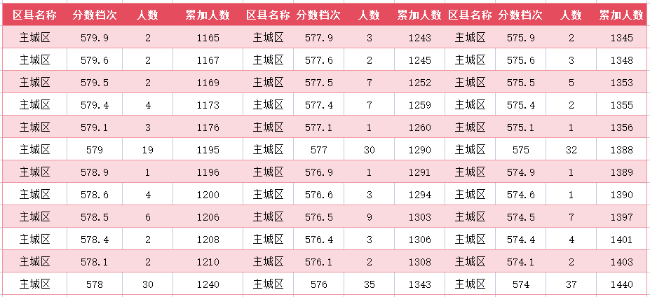 2024年廊坊主城区中考一分一段表(图6)