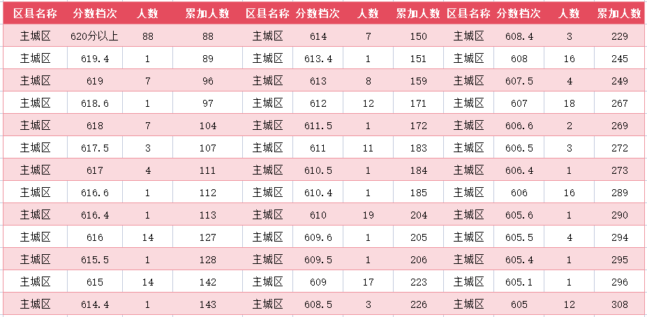 2024年廊坊主城区中考一分一段表(图2)