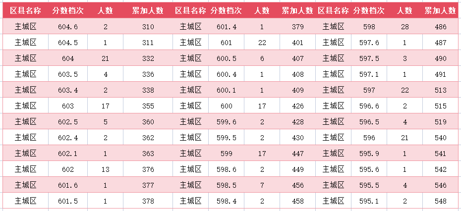 2024年廊坊主城区中考一分一段表(图3)