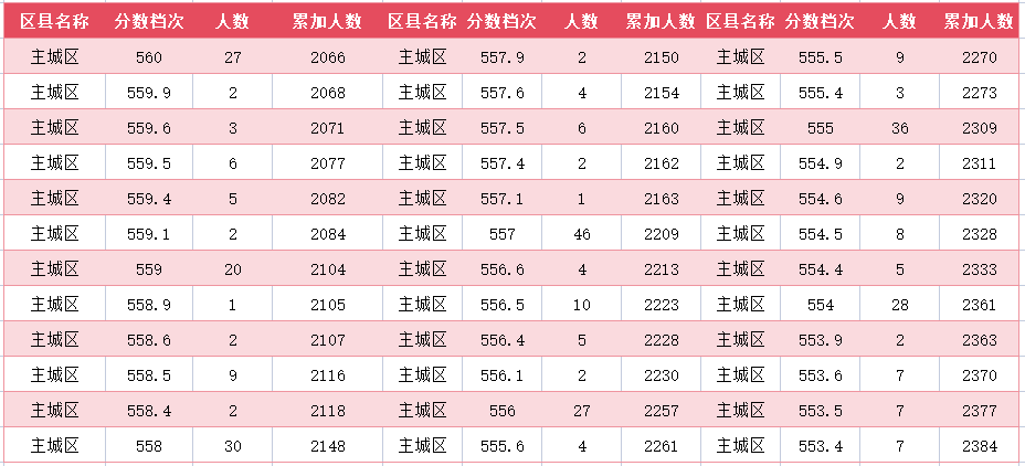 2024年廊坊主城区中考一分一段表(图9)