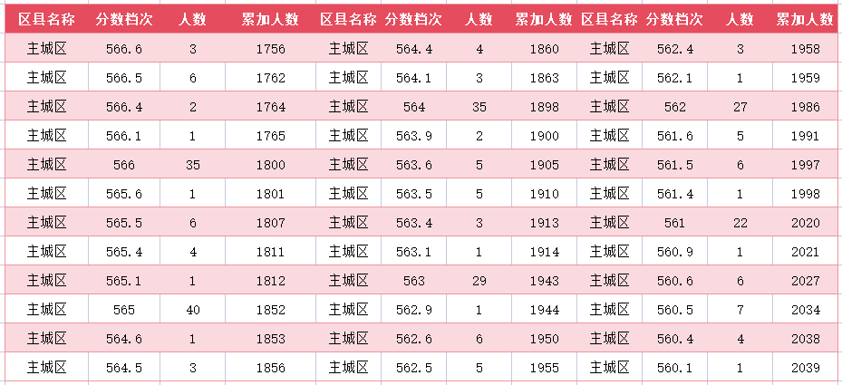 2024年廊坊主城区中考一分一段表(图8)