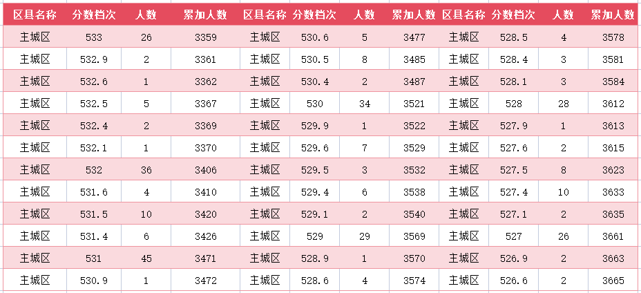 2024年廊坊主城区中考一分一段表(图13)