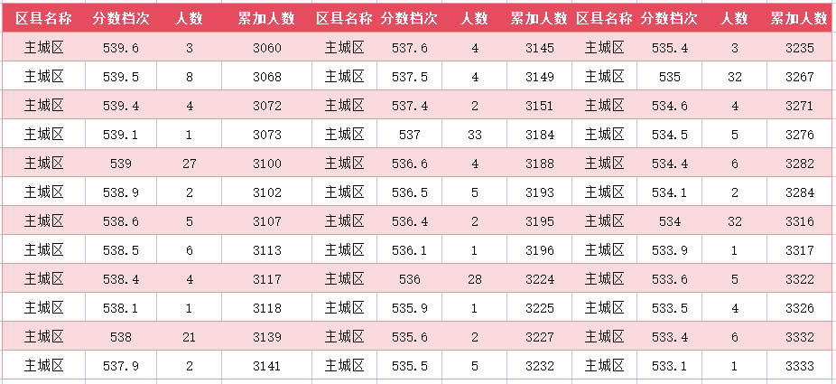 2024年廊坊主城区中考一分一段表(图12)