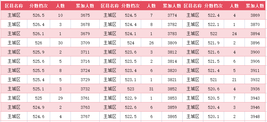 2024年廊坊主城区中考一分一段表(图14)