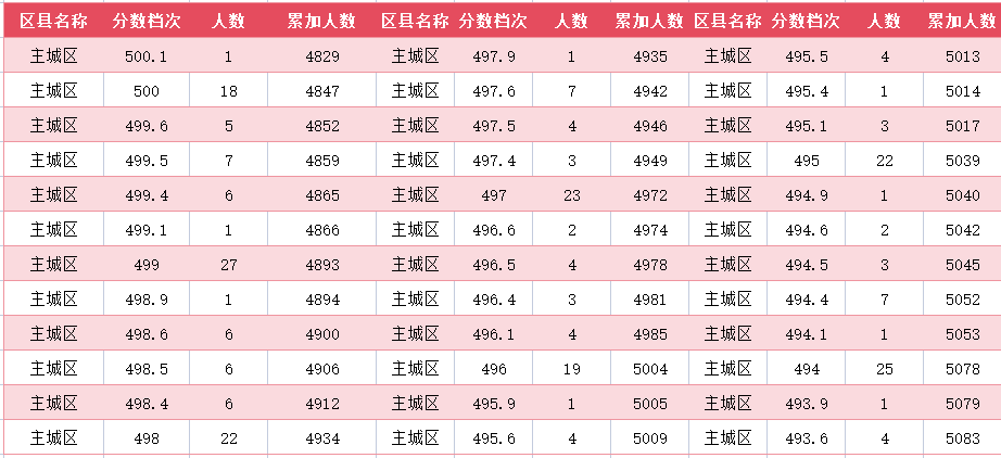 2024年廊坊主城区中考一分一段表(图18)