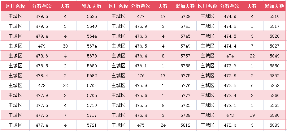 2024年廊坊主城区中考一分一段表(图21)