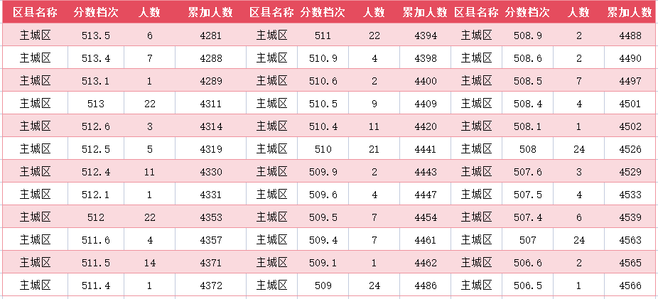 2024年廊坊主城区中考一分一段表(图16)