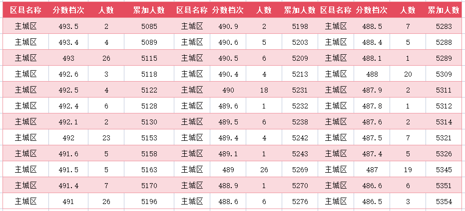 2024年廊坊主城区中考一分一段表(图19)