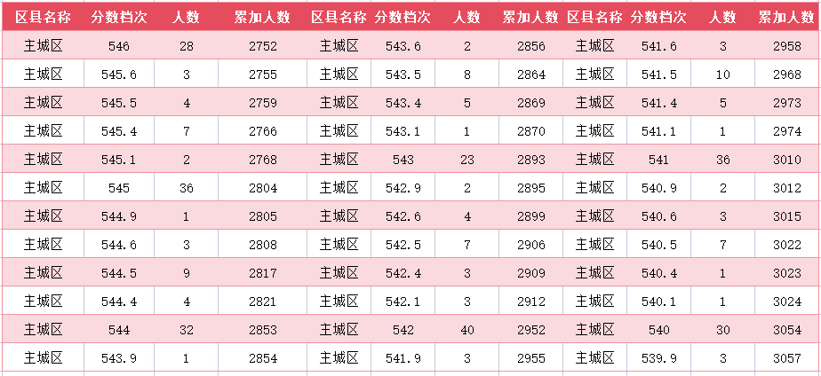 2024年廊坊主城区中考一分一段表(图11)