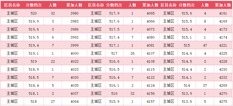 2024年廊坊主城区中考一分一段表(图15)