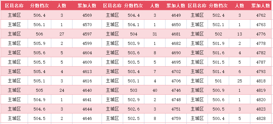 2024年廊坊主城区中考一分一段表(图17)