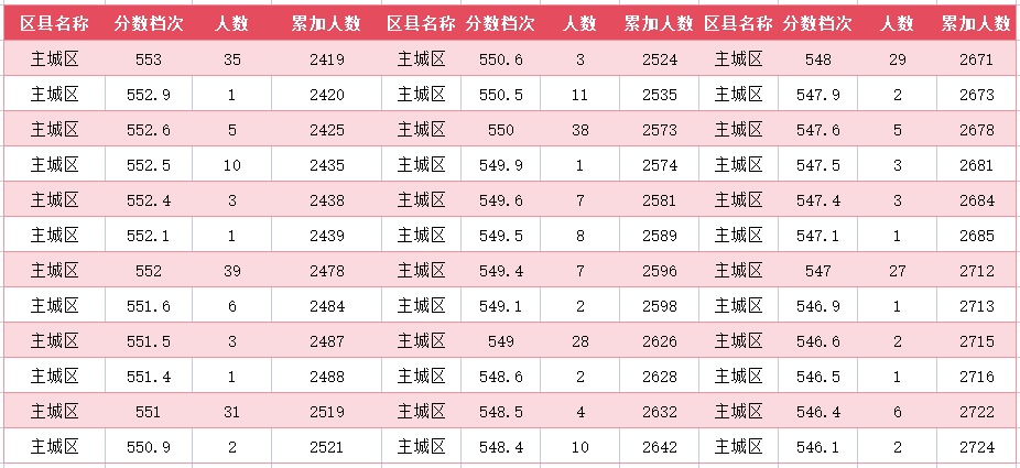 2024年廊坊主城区中考一分一段表(图10)