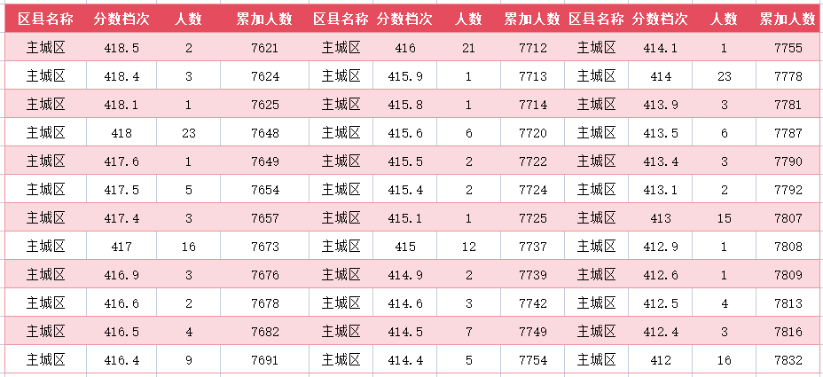 2024年廊坊主城区中考一分一段表(图30)