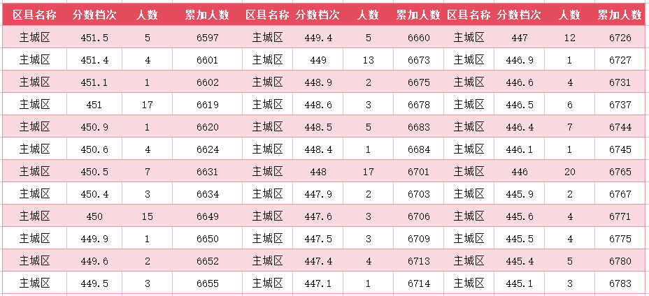 2024年廊坊主城区中考一分一段表(图25)