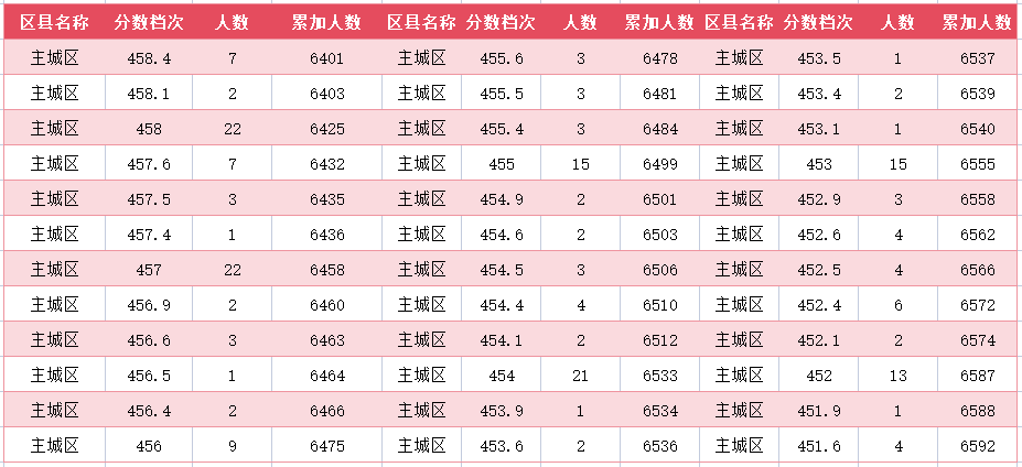 2024年廊坊主城区中考一分一段表(图24)