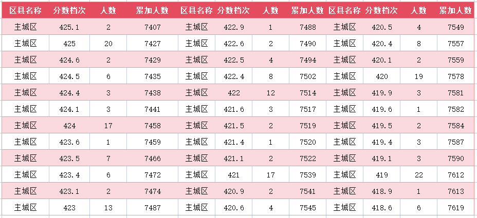 2024年廊坊主城区中考一分一段表(图29)