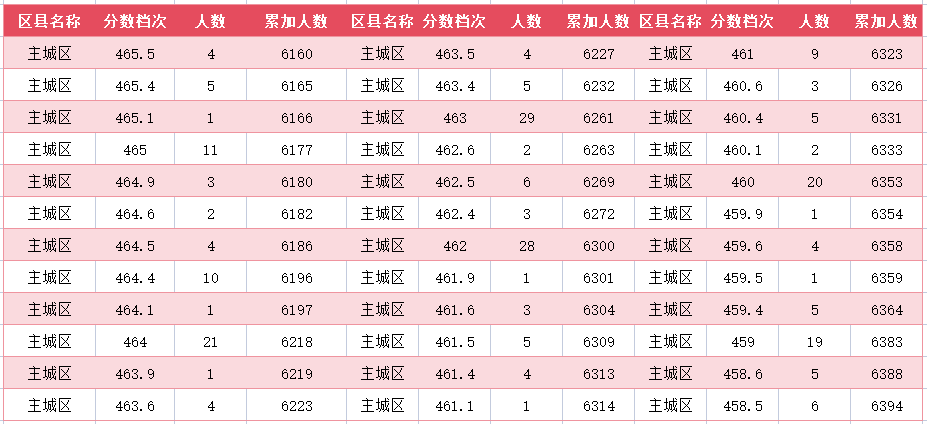 2024年廊坊主城区中考一分一段表(图23)