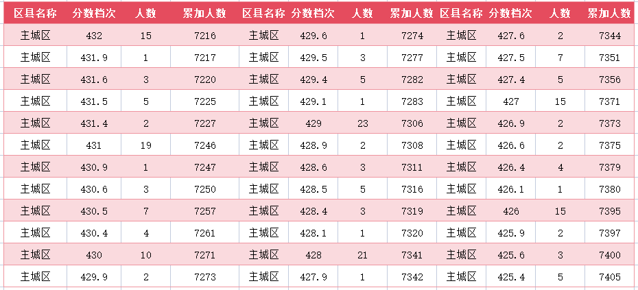 2024年廊坊主城区中考一分一段表(图28)