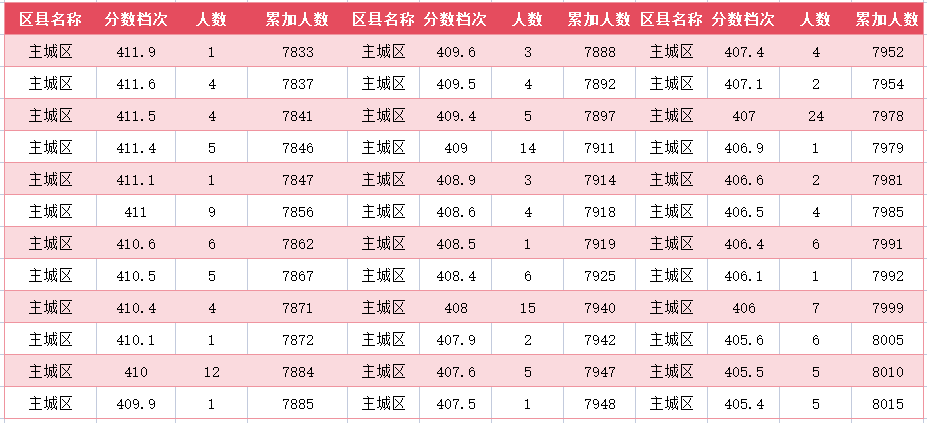 2024年廊坊主城区中考一分一段表(图31)