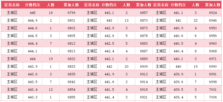 2024年廊坊主城区中考一分一段表(图26)