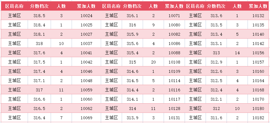 2024年廊坊主城区中考一分一段表(图44)