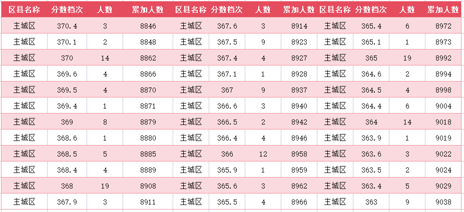 2024年廊坊主城区中考一分一段表(图37)