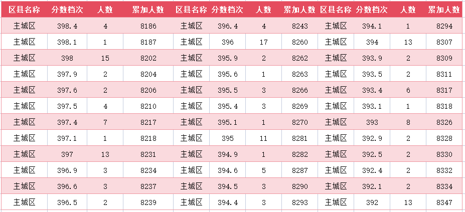 2024年廊坊主城区中考一分一段表(图33)