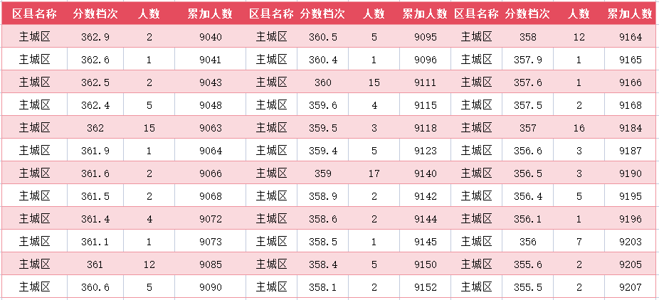 2024年廊坊主城区中考一分一段表(图38)