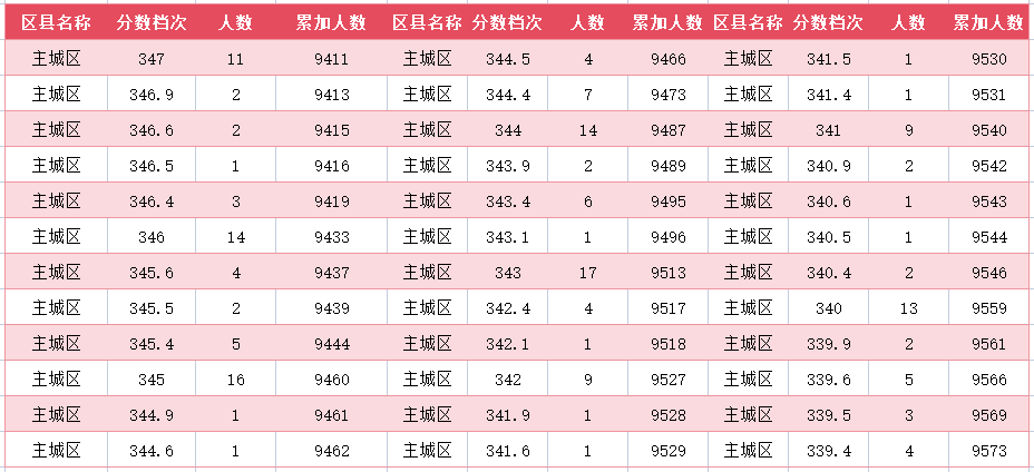 2024年廊坊主城区中考一分一段表(图40)