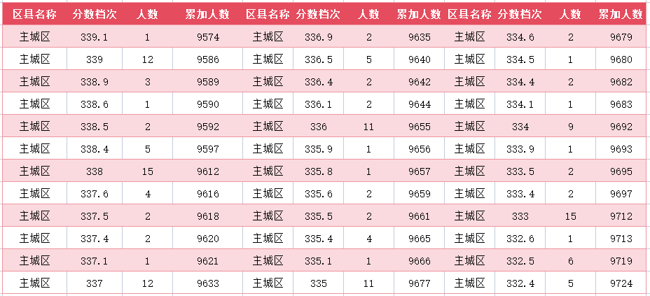 2024年廊坊主城区中考一分一段表(图41)