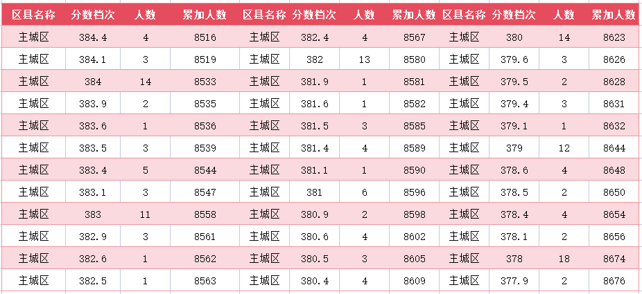 2024年廊坊主城区中考一分一段表(图35)