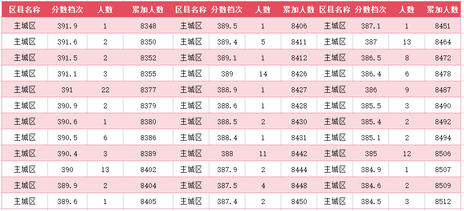 2024年廊坊主城区中考一分一段表(图34)