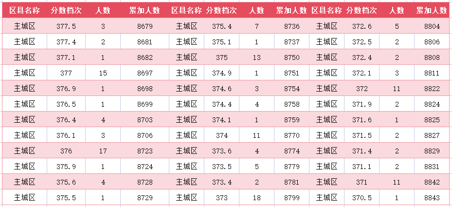 2024年廊坊主城区中考一分一段表(图36)