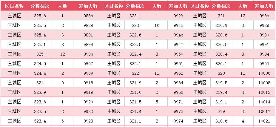 2024年廊坊主城区中考一分一段表(图43)