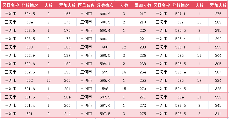 2024年廊坊三河市中考一分一段表(图3)