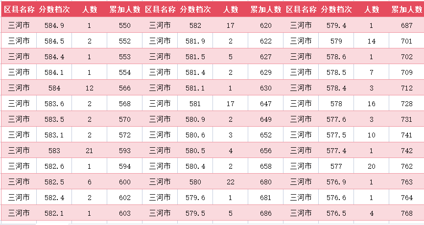 2024年廊坊三河市中考一分一段表(图5)