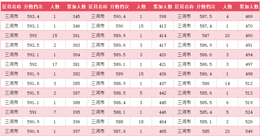 2024年廊坊三河市中考一分一段表(图4)