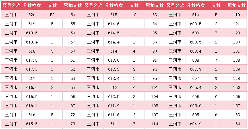 2024年廊坊三河市中考一分一段表(图2)