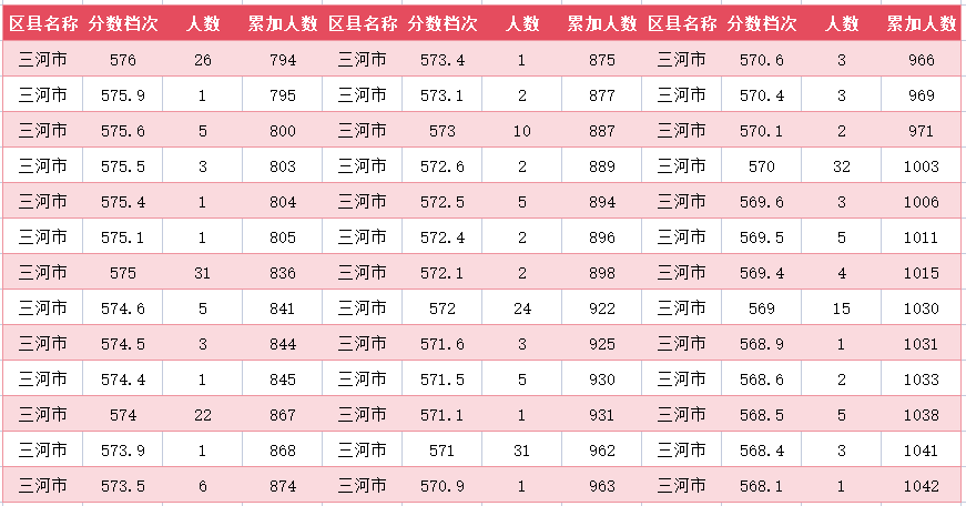 2024年廊坊三河市中考一分一段表(图6)