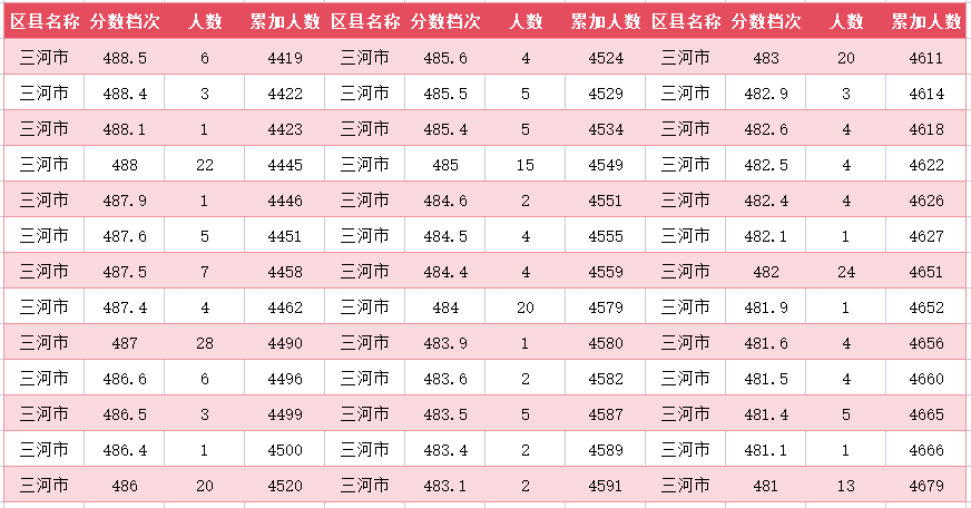 2024年廊坊三河市中考一分一段表(图18)