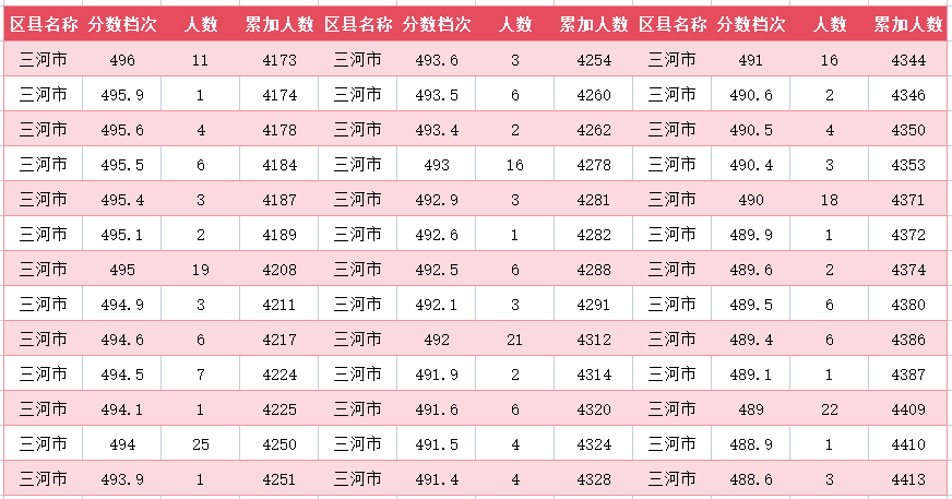 2024年廊坊三河市中考一分一段表(图17)