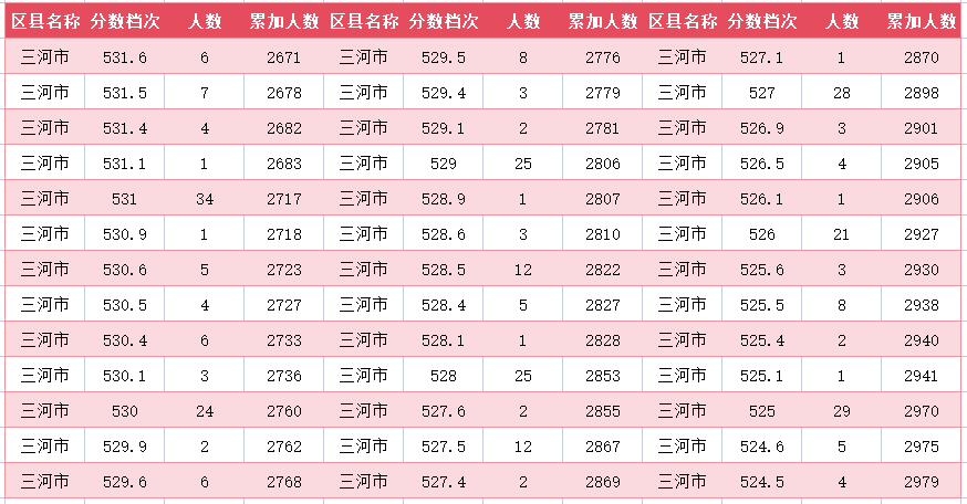 2024年廊坊三河市中考一分一段表(图12)