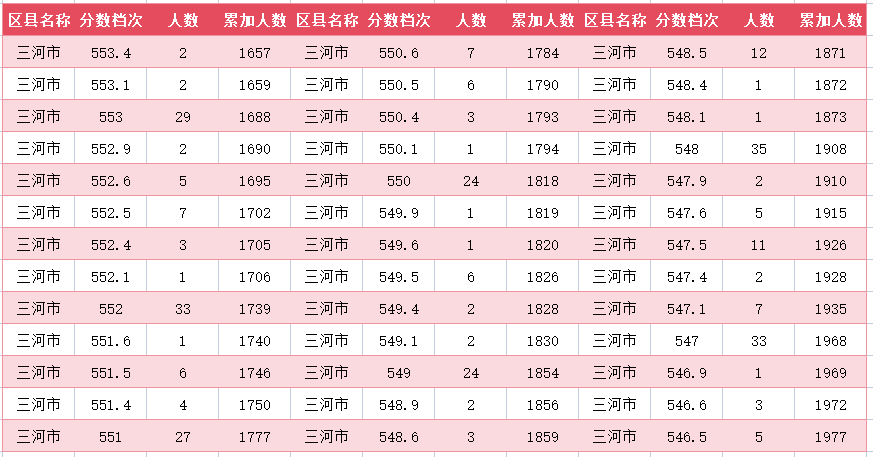 2024年廊坊三河市中考一分一段表(图9)