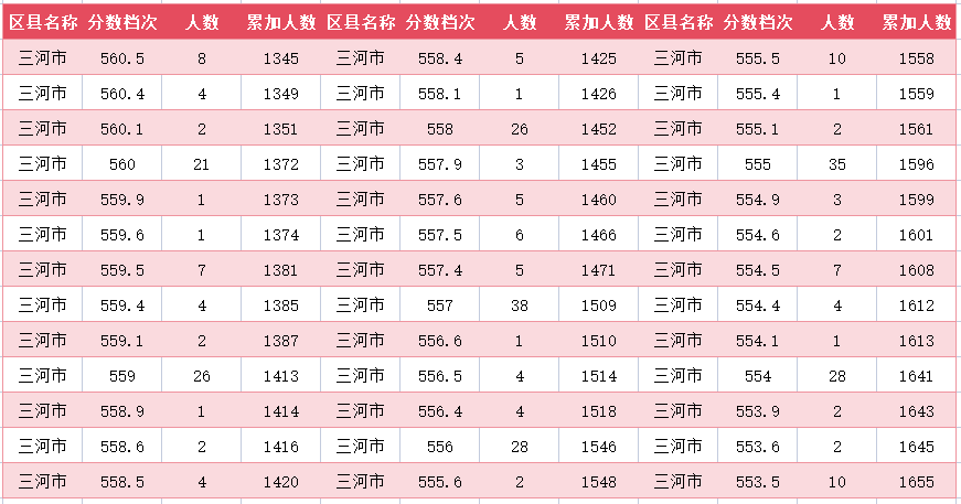 2024年廊坊三河市中考一分一段表(图8)